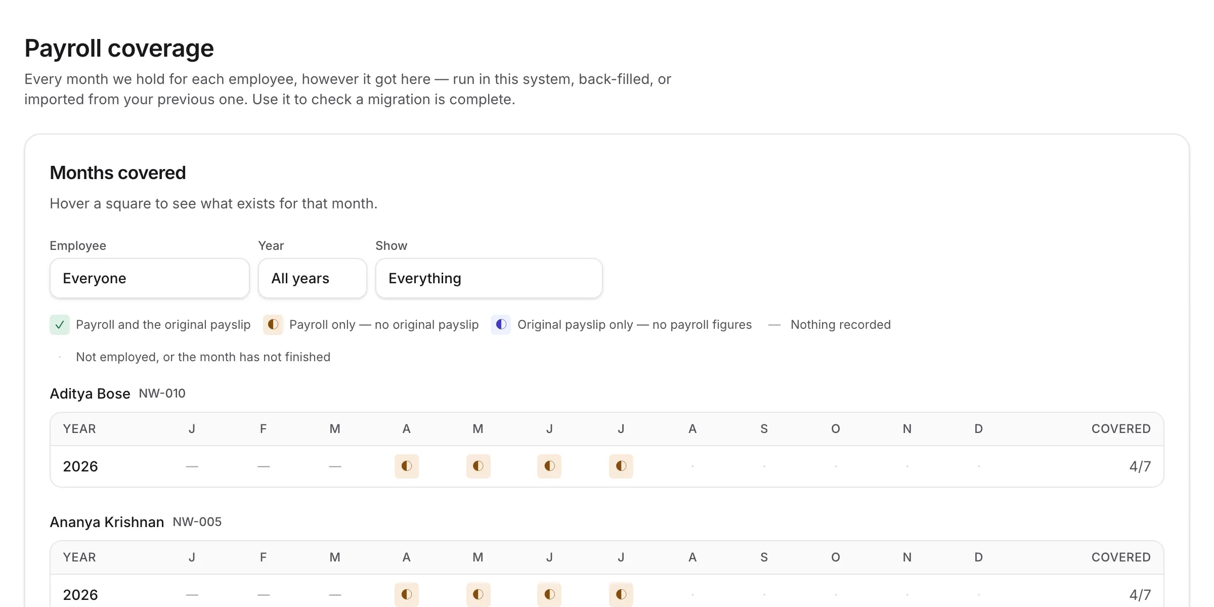 The payroll coverage grid showing which months are held for each employee and whether each came from a run, a back-fill or an import